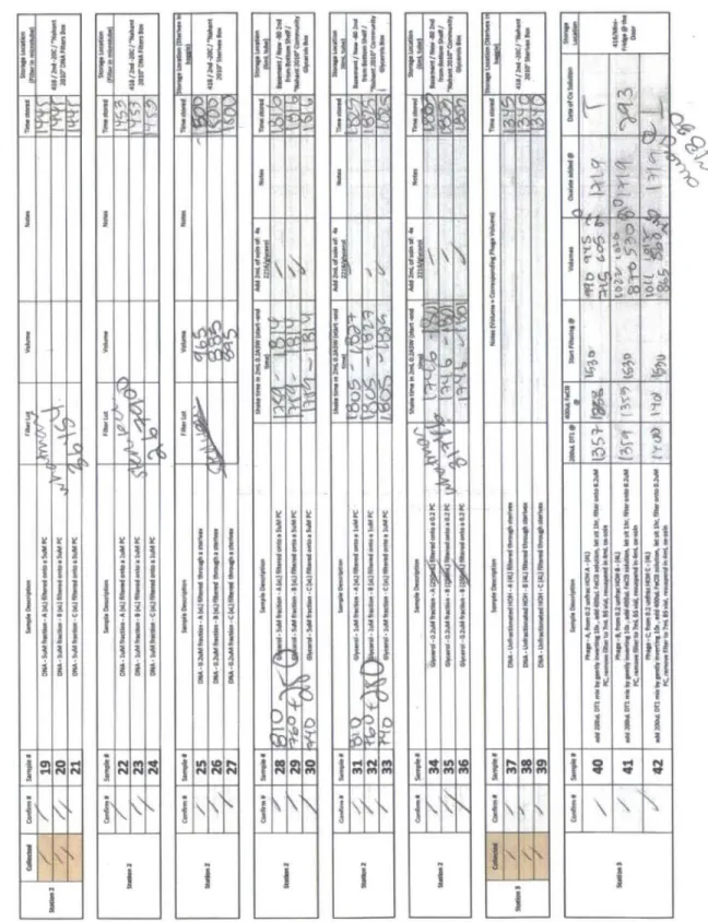 Figure  3  (panel  2  of 4). Example  daily  datasheet  from Nahant  Time  Series.  For each Sample  ID there  is  a brief description  of protocol  used.