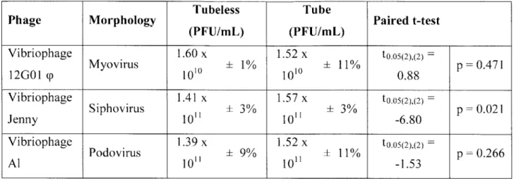 Table  2.  Comparison  of titers  in  plaque  forming units  (PFU)  as  determined  by tubeless  versus standard  agar overlay  approaches.