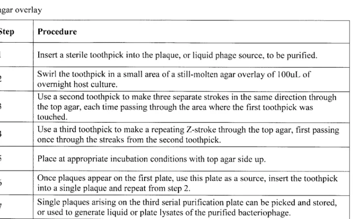 Table 3.  General  procedure  for  serial  purification of phage by  streaking-for-singles  into  molten agar overlay