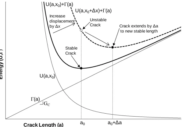 Figure 2.8 Schematic representation of strain energy fracture criterion. A stable crack length corresponds to  the minimum energy condition of the system