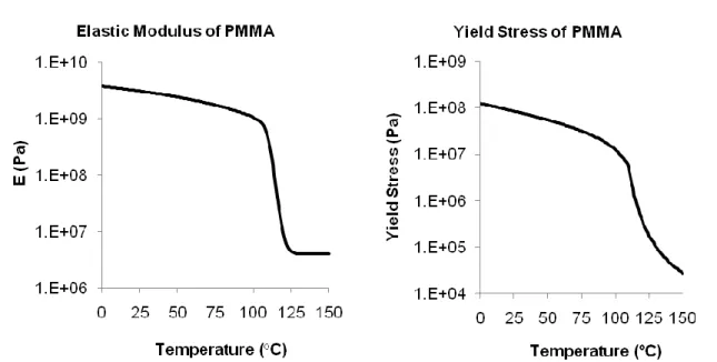 Figure 2.13 Properties of PMMA vs. temperature in the hot embossing process range, calculated according to  models developed by Ames [105]