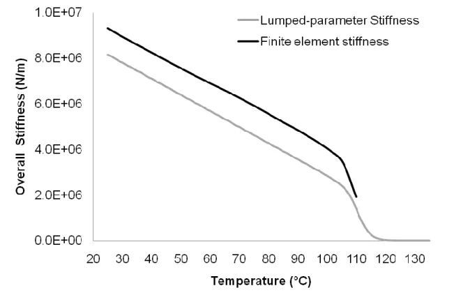 Figure 3.9 Comparison of overall stiffness of the part from different models. Lumped-parameter stiffness  (F/x) from Eq