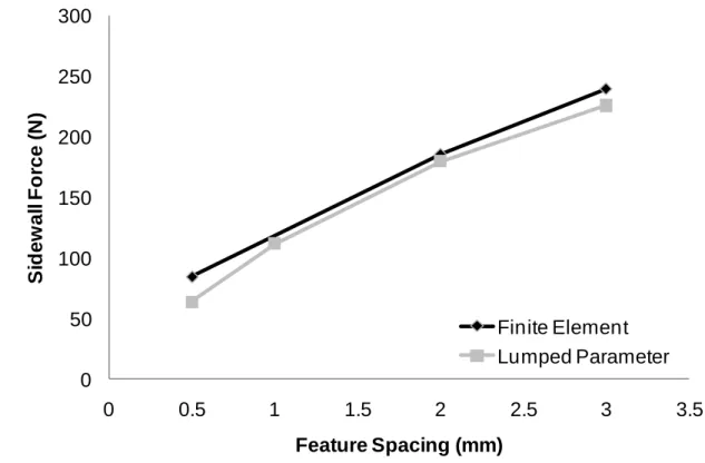 Figure 3.12 Comparison of sidewall force for different feature spacing (model length for single-feature  lumped parameter model) for PMMA cooled from 135°C to 25°C against a rigid mold