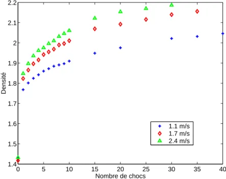 Figure 3.6 – Évolution de la densité avec le nombre d’impacts pour différentes vitesses d’impact