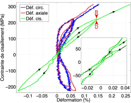 Fig. 1. Evolution de la contrainte de cisaillement en fonction des déformation sur un tube en torsion alternée [18].