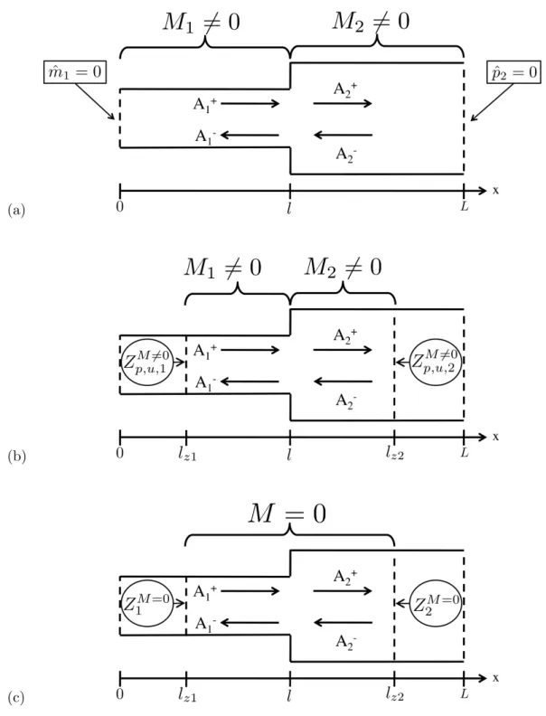 Figure 1.2 - Configuration investigated in section 1.3. (a): Complete geometry with its known acoustic boundary conditions
