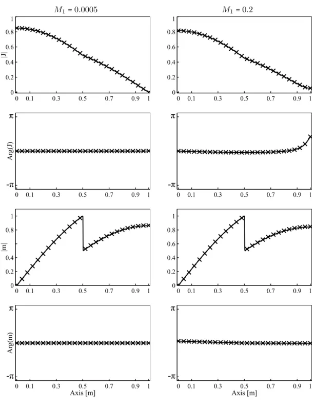 Figure 1.3 - Mode shapes at M 1 = 0.0005 (left column) and M 1 = 0.2 (right column) for the first eigenmode with the numerical LEE solver I num ( ) and the reference method I an ( × )