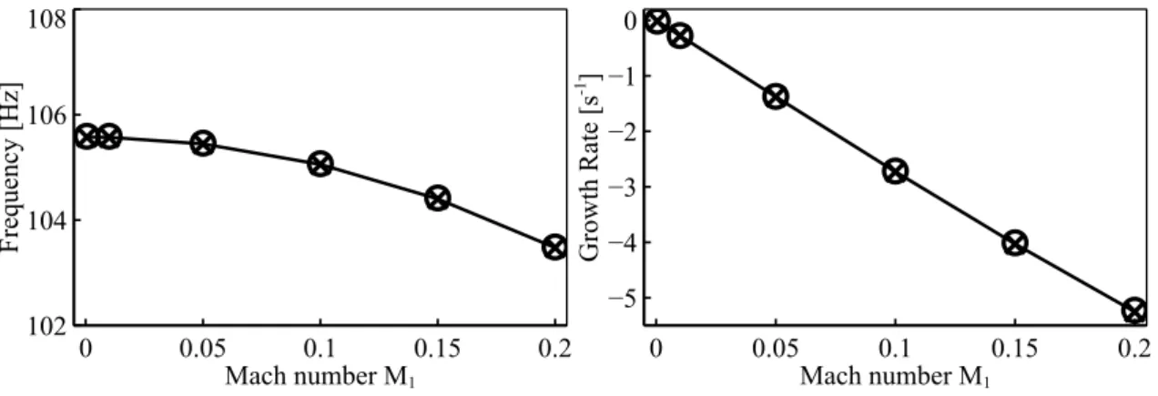 Figure 1.4 - Frequency and growth rate of the first eigenmode for different inlet Mach number M 1 for the numerical LEE solver I num ( ), the analytical global method I an