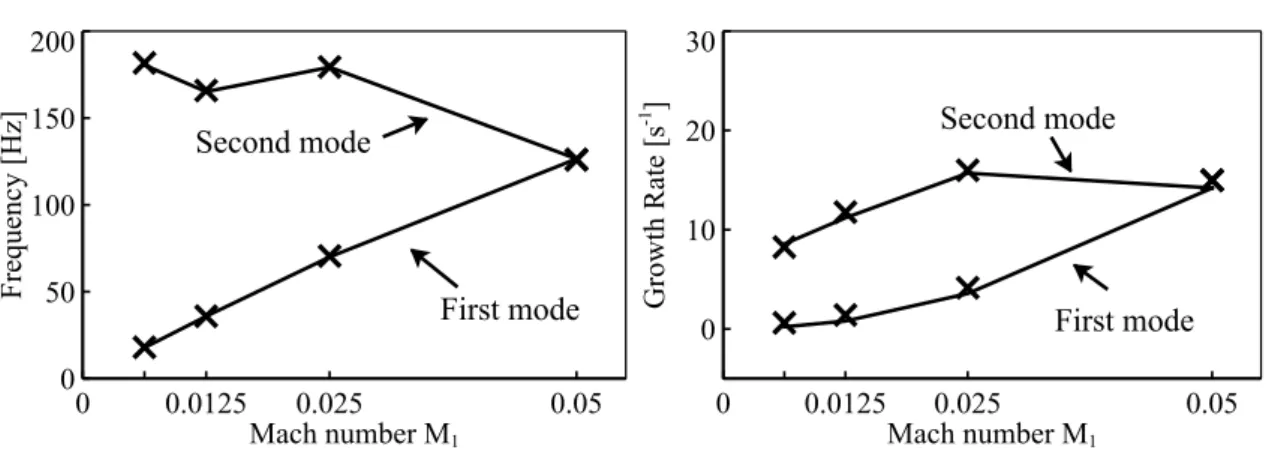 Figure 2.3 - First two eigenmodes computed with methods I ( × ) and II ( ) versus inlet Mach numbers M 1 .