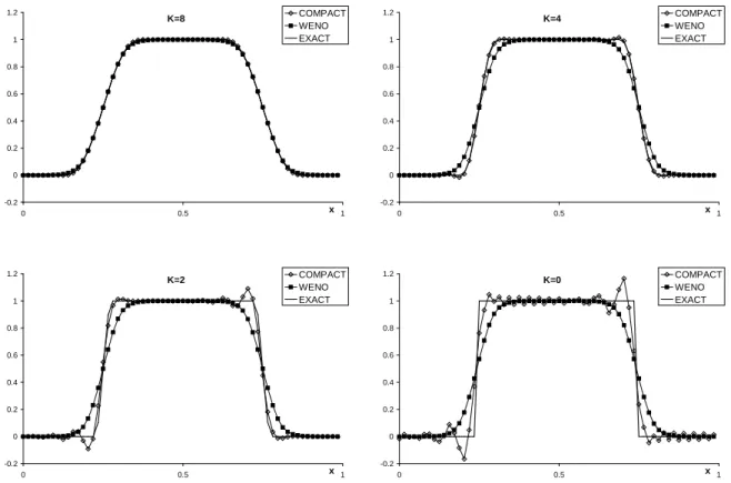 Fig. 8.4 – Transport d’un gradient par l’´equation de convection lin´eaire p´eriodique avec N x = 64, r´esultats `a t = 10, CFL=0.5