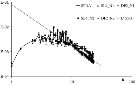Fig. 5.32 – Spectre d’´energie `a t=40 pour les sch´emas DF2 et SL4, et les formes N 1 et N 2 