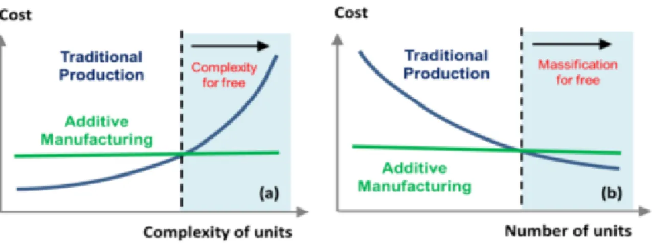 Figure 1.5: Coût de la FA en fonction de la complexité [9]