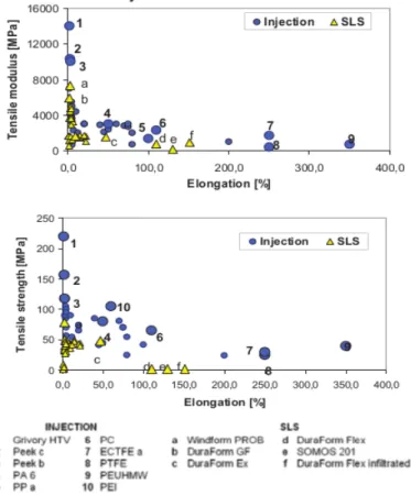 Figure 1.10: Propriétés des polymères SLS et d’injection [13]