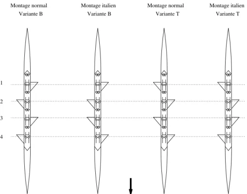 Figure I.6 – Différents armements possibles pour un quatre