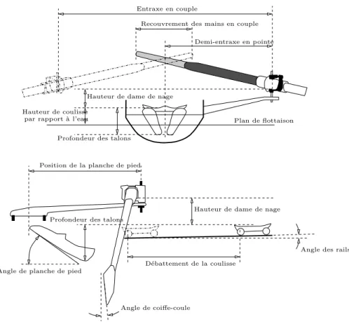 Figure I.15 – Les positionnements relatifs de l’accastillage. Toutes les dimensions sont modifiables par réglages mécaniques