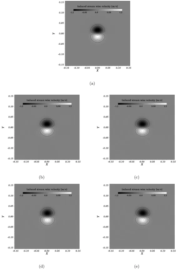 Figure 5.1: Evolution of the vortex for AVBP (TTGC, C = 0.7) at different instances illustrated for the induced stream wise velocity u − U 0 .