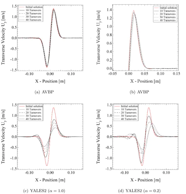 Figure 5.4: Comparison of the transversal velocity along a line probe for y = 0. Graph (b) presents a zoom on the AVBP solution (a), since the solutions are very close to each other.