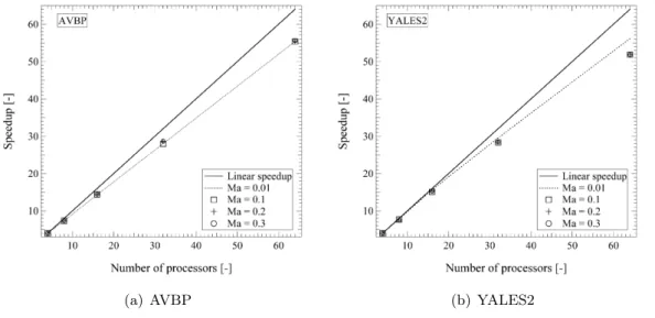 Figure 5.6: Speedup of AVBP and YALES2 for the test case of the 3D isentropic vortex on 512000 mesh elements.