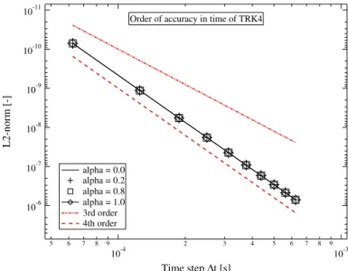 Figure 4.6: Order of accuracy in time of TRK4 for varying values of the parameter α.