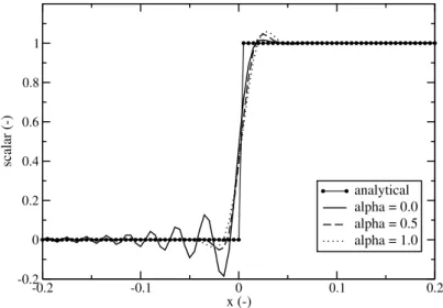 Figure 4.7: Advection of a scalar step with TRK4 for varying values of the parameter α.