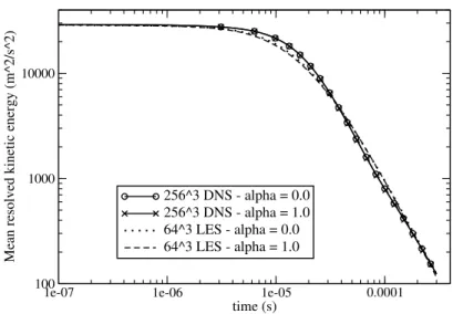 Figure 4.9: Mean resolved kinetic energy decrease in DNS and LES with TRK4 for two values of the parameter α.