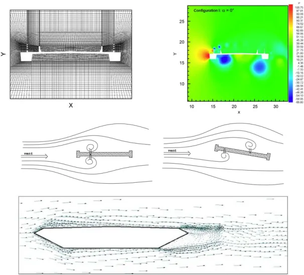 Fig. 1.3: Diverses ´etudes num´eriques de simulation d’´ecoulement autour de profils de pont