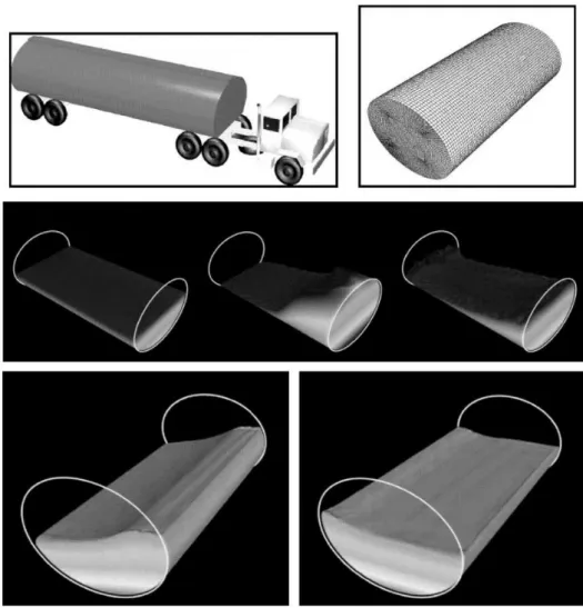 Fig. 1.9: Mod´elisation et simulation num´erique du ph´enom`ene de sloshing dans un camion- camion-citerne