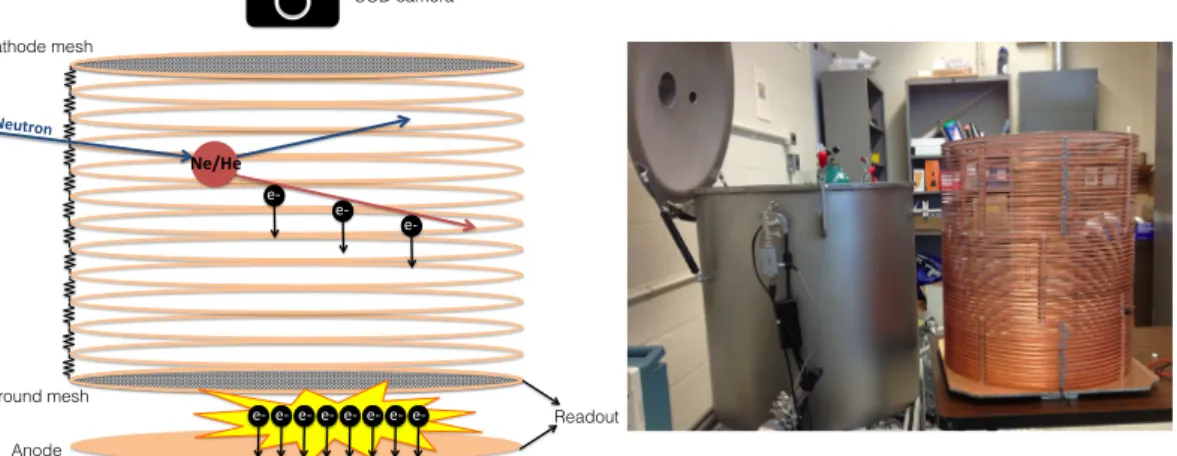 Figure 1. Left: a schematic of a neutron event occurring inside the detector. Right: the full size detector’s field cage next to the vacuum vessel.
