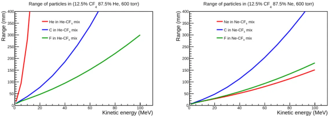 Figure 2. The relationship between range and kinetic energy for nuclei travelling through the He-based mixture (left) and Ne-based mixture (right), according to the SRIM software [7].