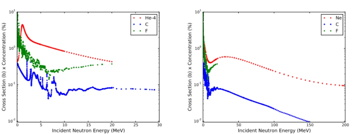 Figure 3. The neutron elastic interaction cross section (weighted by concentration in the gas mixture em- em-ployed) versus neutron energy for the relevant target nuclei and energy ranges in the 4 He gas mixture (left) and Ne gas mixture (right).