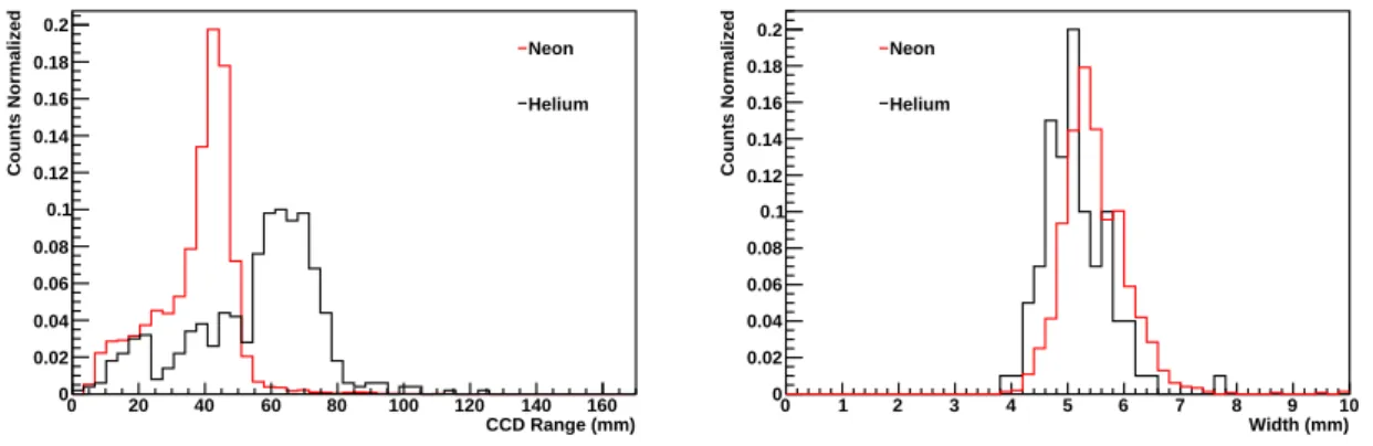Figure 5. Left: the CCD range of tracks in the 4 He and Ne gas mixtures. Right: the characteristic track widths in the two mixtures.