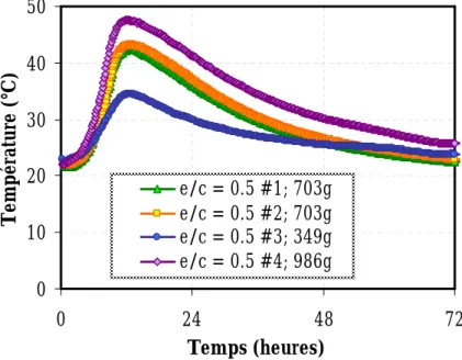 Figure 2-2 : Mesure de la température pour des quantités différentes de mortier 