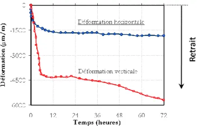 Figure 1-32 : Influence du type de mesure sur le retrait endogène (e/c = 0.25, pâte de ciment –  adaptation de [BUA07a]) 