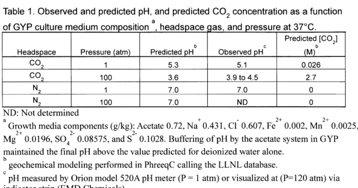 Table  1.  Observed  and  predicted  pH,  and  predicted  CO2  concentration as  a function of GYP culture  medium  composition  , headspace  as,  and a pressure  at  370C.