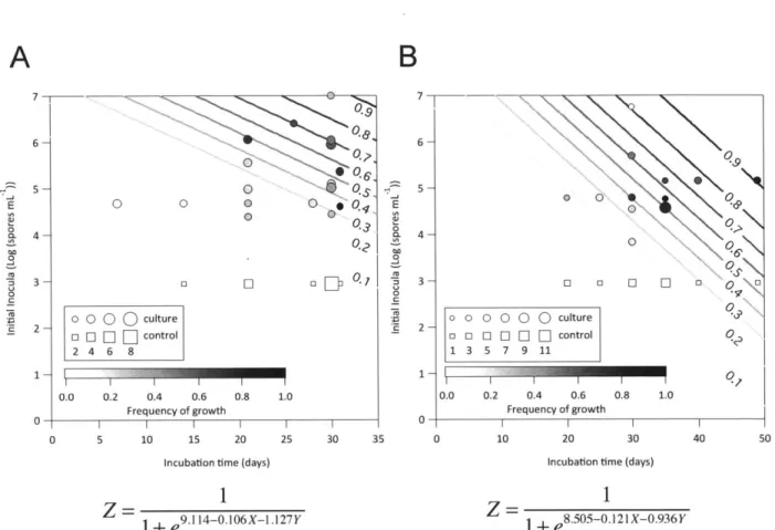 Figure 2.  Logistic regressions  of MIT0214  (A)  and MITOTI  (B) growth outcomes  under scCO 2 show  a significant increase  in the frequency  of observed  growth  with increasing incubation  time (MIT0214  p=0.0005;  MITOTI  p=0.023)  and increasing  den