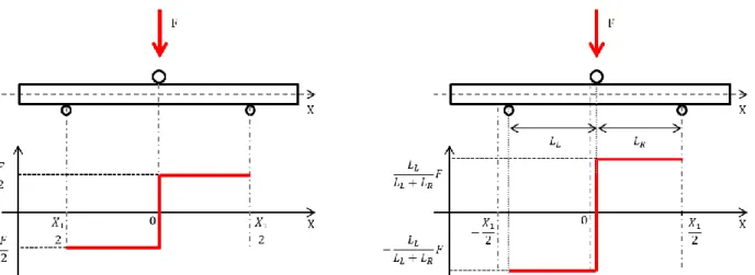 Fig. 6. Distribution de l’effort tranchant pour un essai idéal avec les positions théoriques des rouleaux (gauche) et avec  les positions corrigées des rouleaux (droite)