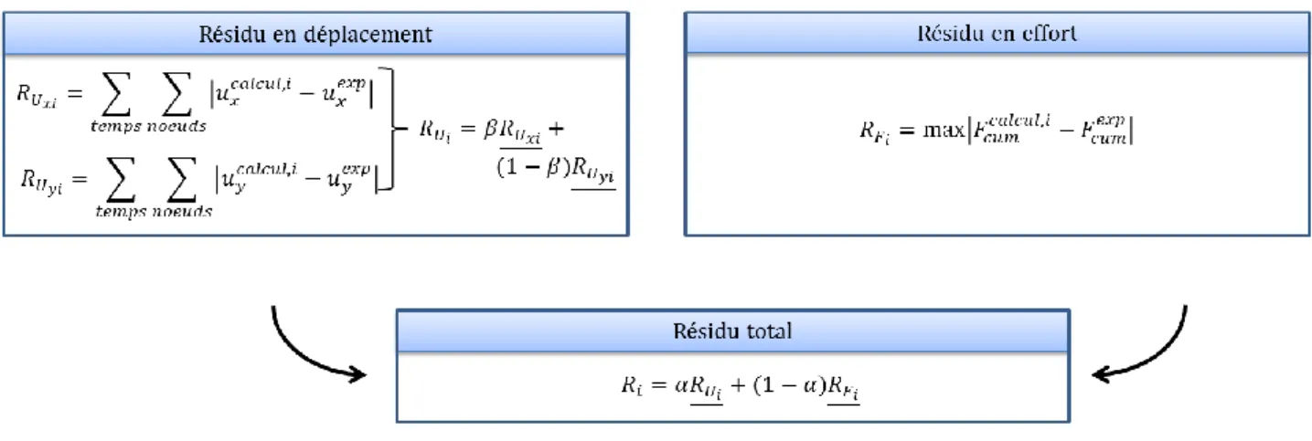 Fig. 11 : Calcul de résidus entre l’essai et les différents calculs. 