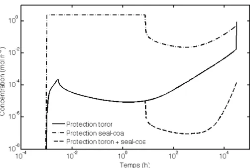 Figure 6 : Evolution da la concentration d'oxygène au droit de la fibre en fonction du temps à 700°C