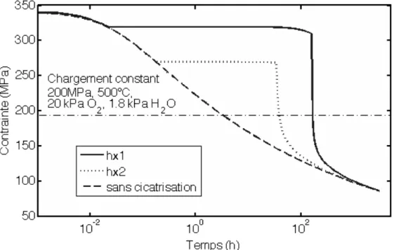 Figure 8 : Effets du bouchon sur l'évolution du seuil à rupture en fonction du temps. 