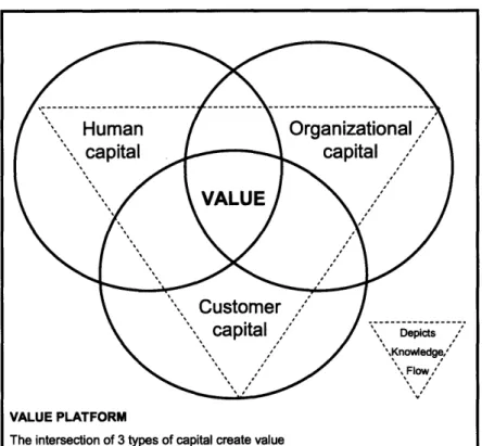 Figure  1: VALUE  PLATFORM;  Illustrating  Intellectual  Capital as adopted from Edvisson and Malone