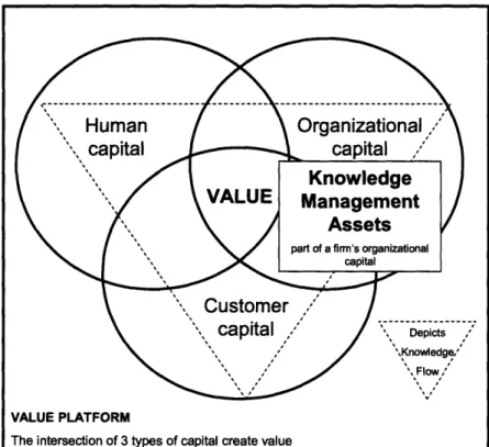 Figure  PLATFORM showing the relationship between Knowledge Management assets~~~~~~~~~~~~~~~~~~ 2: VALUE 