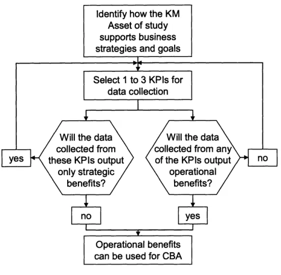 Figure 3 Key Performance Indicator Selection Roadmap