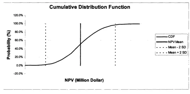 Figure  4: Industry  Case  Study  #1 sample  CDF for  NPV figures