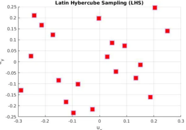 Fig. 5. 20 points of an orthogonal array based Latin hypercube sample. The design variables corresponds to prescribed displacements u x and u y .