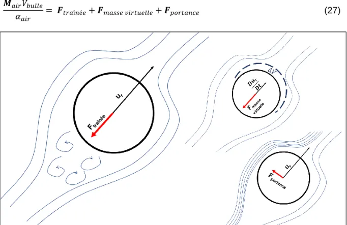 Figure 15 - Représentation des forces de traînée, portance et de la masse ajoutée 