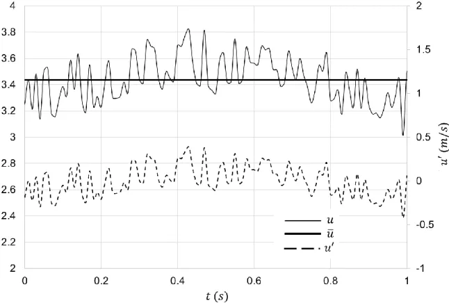 Figure 17 - Exemple de l'évolution temporelle d'un champ de vitesse unidimensionnel, avec sa  moyenne temporelle et les fluctuations 
