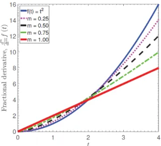 Figure 1.1 – Fractional derivatives dt d m m f ( t ) , of a quadratic function, f ( t ) = t 2 (blue, solid line) with the order m which has values 0.25 (magenta, dotted line), 0.50 (black, dashed line), 0.75 (green, dash-dot line), and 1 (red, thicker soli