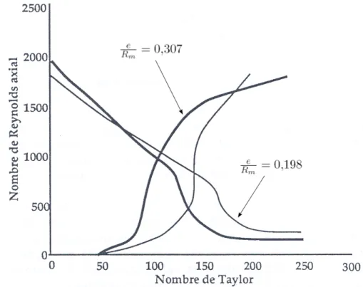 Figure 2.7  Nature de l'écoulement en fonction des nombres de Reynolds et de Taylor [18]