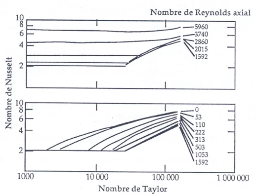 Figure 2.9  Evolution du nombre de Nusselt en fonction des nombres de Taylor à Re a