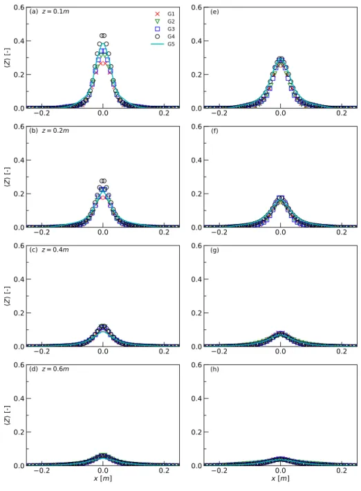 Figure 6.1: Radial distribution of time-averaged mixture fraction with VTE model (a)-(d) and STE model (e)-(h) at different heights for the 57.5 kW fire plume.